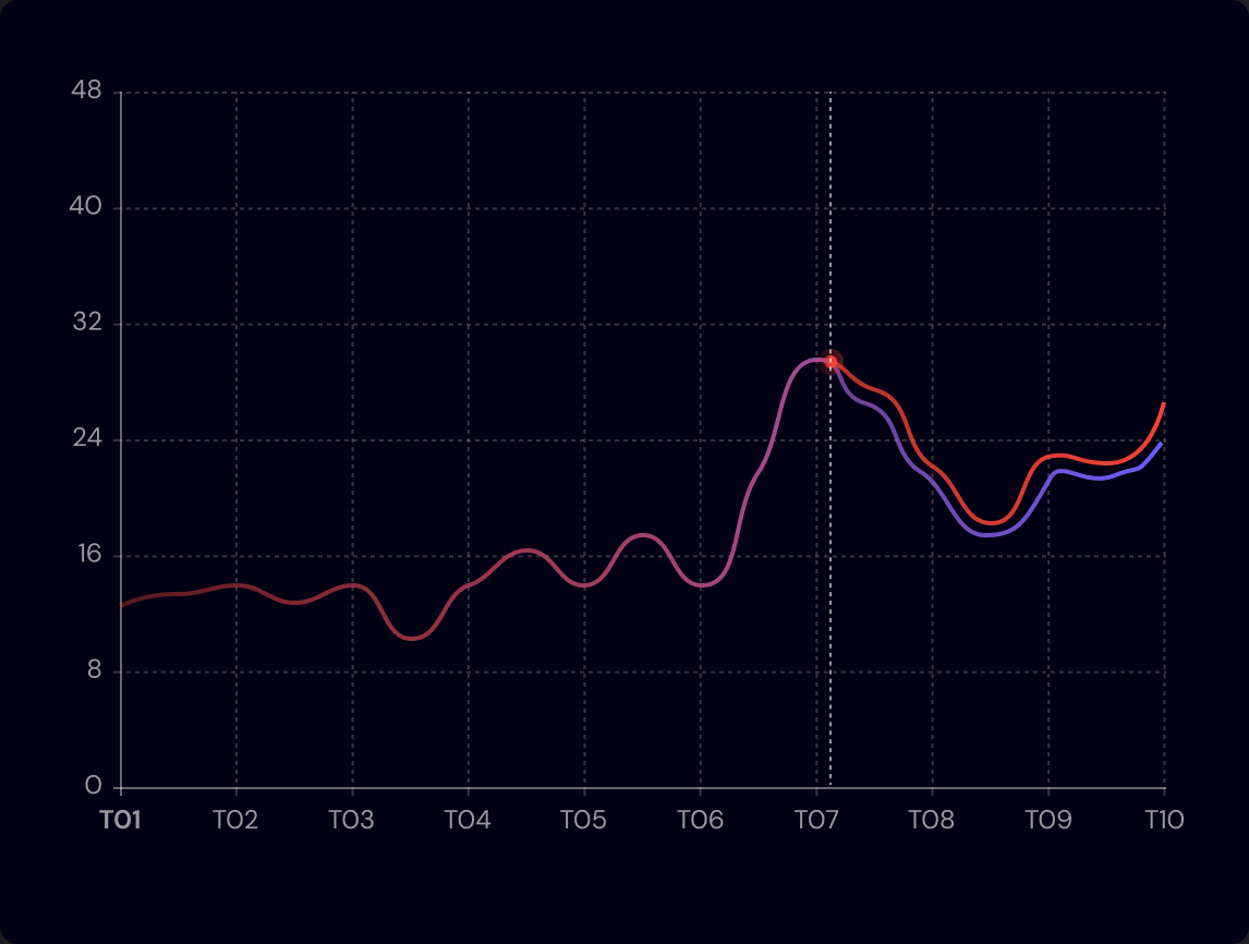 Time series graph